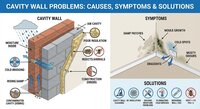 Cavity wall problems: causes, symptoms & solutions